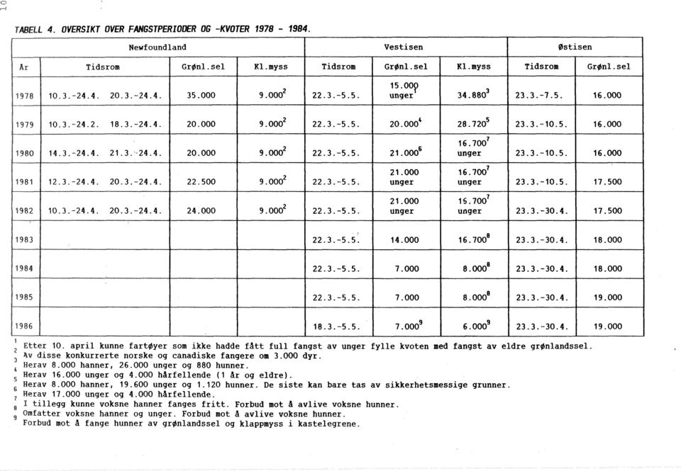 000 hanner, 9.600 unger og.20 hunner. De siste kan bare tas av sikkerhetsmessige grunner. 6 Herav 7.000 unger og 4.000 harfellende. 7 I tillegg kunne voksne hanner fanges fritt.