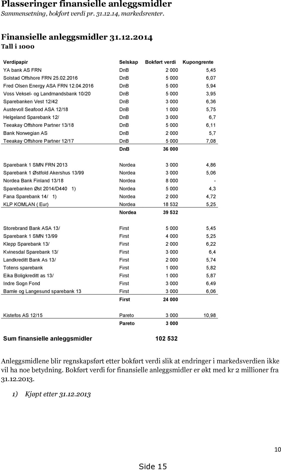 2016 DnB 5 000 5,94 Voss Veksel- og Landmandsbank 10/20 DnB 5 000 3,95 Sparebanken Vest 12/42 DnB 3 000 6,36 Austevoll Seafood ASA 12/18 DnB 1 000 5,75 Helgeland Sparebank 12/ DnB 3 000 6,7 Teeakay