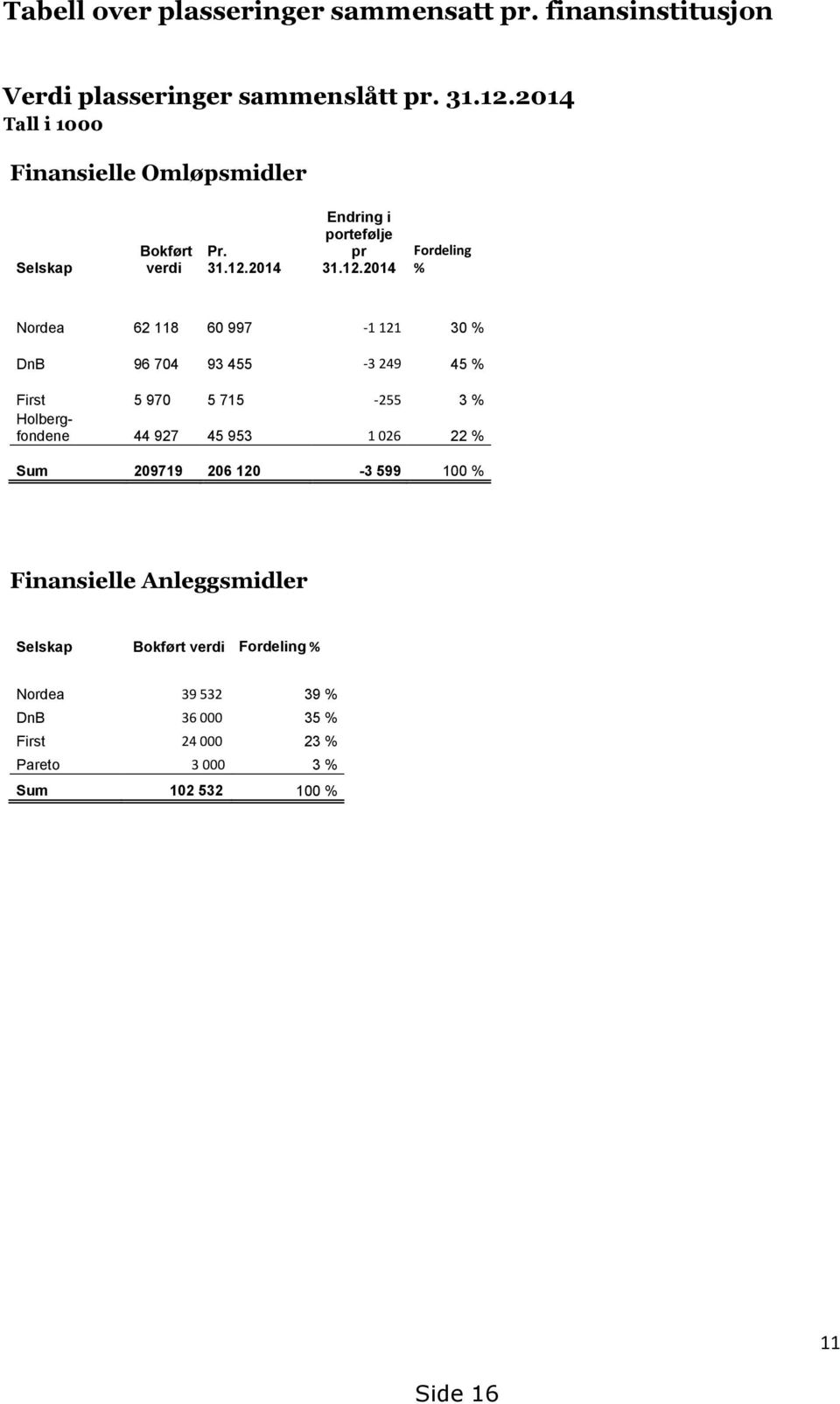 2014 Endring i portefølje pr 31.12.