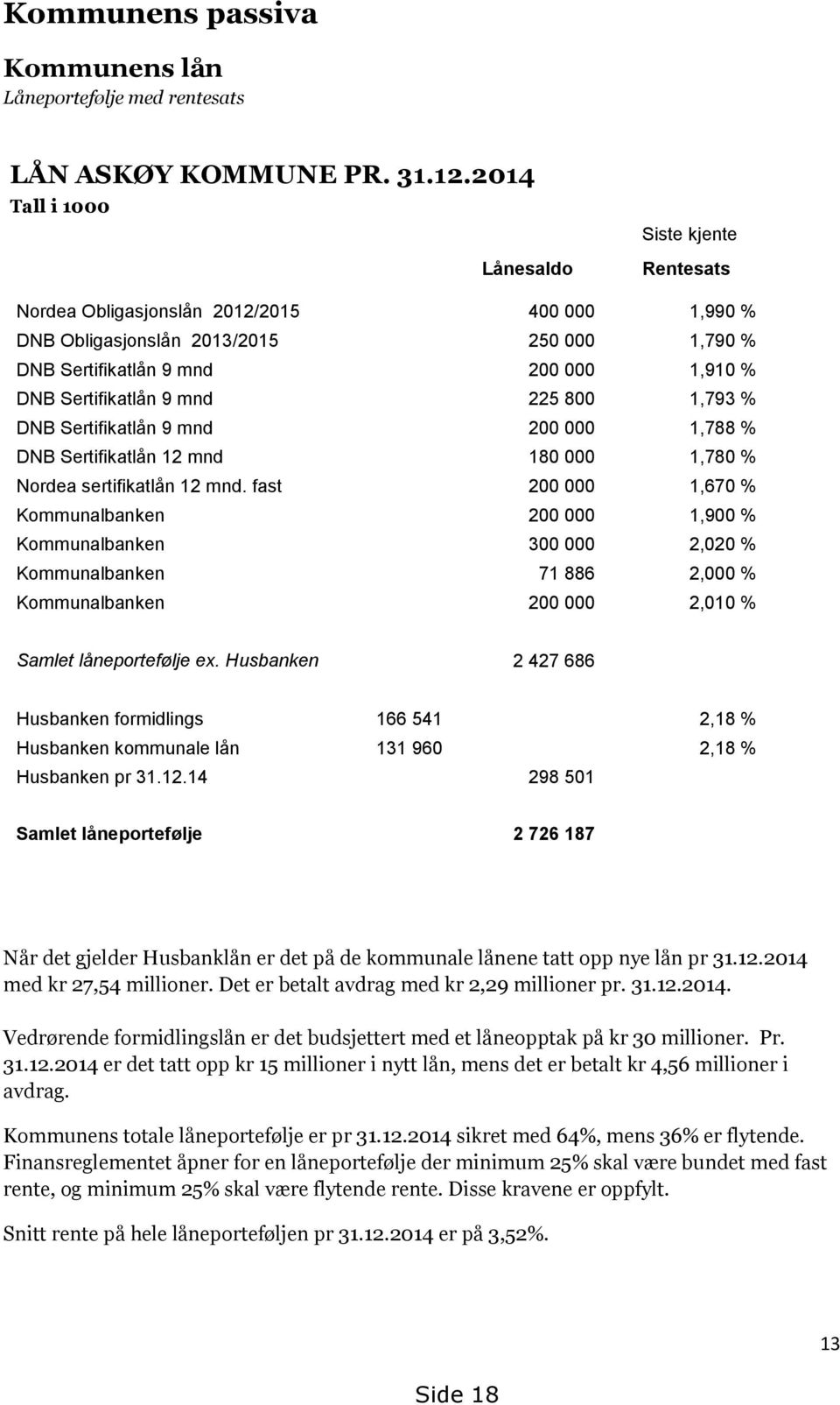 Sertifikatlån 9 mnd 225 800 1,793 % DNB Sertifikatlån 9 mnd 200 000 1,788 % DNB Sertifikatlån 12 mnd 180 000 1,780 % Nordea sertifikatlån 12 mnd.