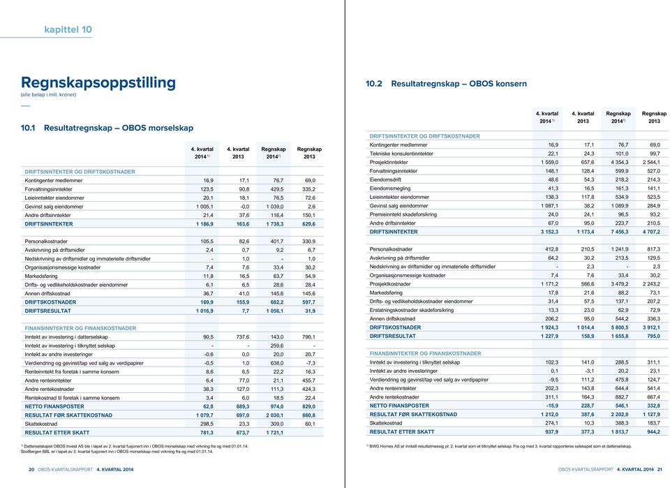 eiendommer 1 005,1-0,0 1 039,0 2,6 Andre driftsinntekter 21,4 37,6 116,4 150,1 DRIFTSINNTEKTER 1 186,9 163,6 1 738,3 629,6 Personalkostnader 105,5 82,6 401,7 330,9 Avskrivning på driftsmidler 2,4 0,7
