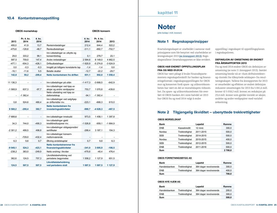 Pr.  2013 2014 2014 2014 2014 2013 495,0 41,9 13,7 Renteinnbetalinger 212,4 644,4 522,2-475,6-128,8-48,7 Renteutbetalinger -311,1-882,7-702,7 Inn-/utbetalinger av utbytte og 29,0 333,2 99,1