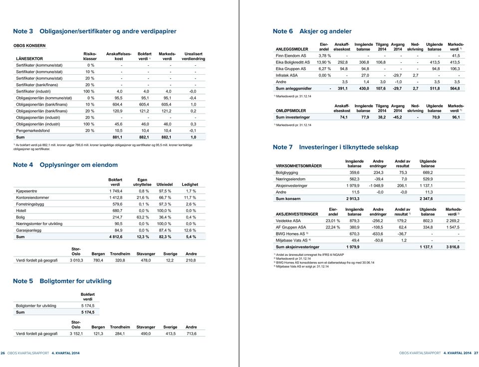 4,0-0,0 Obligasjoner/lån (kommune/stat) 0 % 95,5 95,1 95,1-0,4 Obligasjoner/lån (bank/finans) 10 % 604,4 605,4 605,4 1,0 Obligasjoner/lån (bank/finans) 20 % 120,9 121,2 121,2 0,2 Obligasjoner/lån