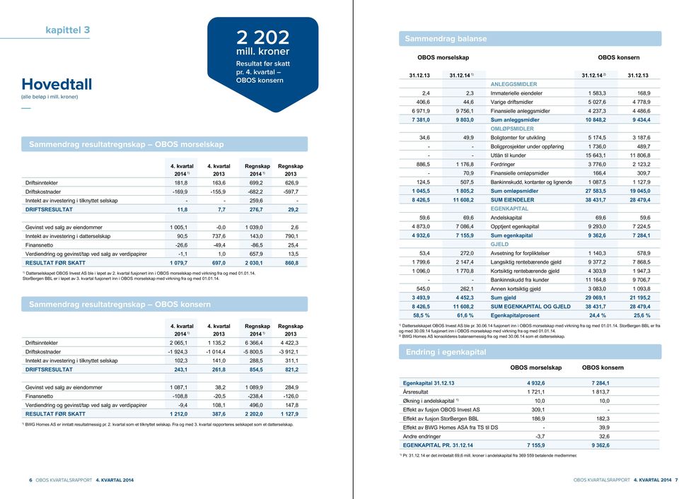 11,8 7,7 276,7 29,2 Gevinst ved salg av eiendommer 1 005,1-0,0 1 039,0 2,6 Inntekt av investering i datterselskap 90,5 737,6 143,0 790,1 Finansnetto -26,6-49,4-86,5 25,4 Verdiendring og gevinst/tap