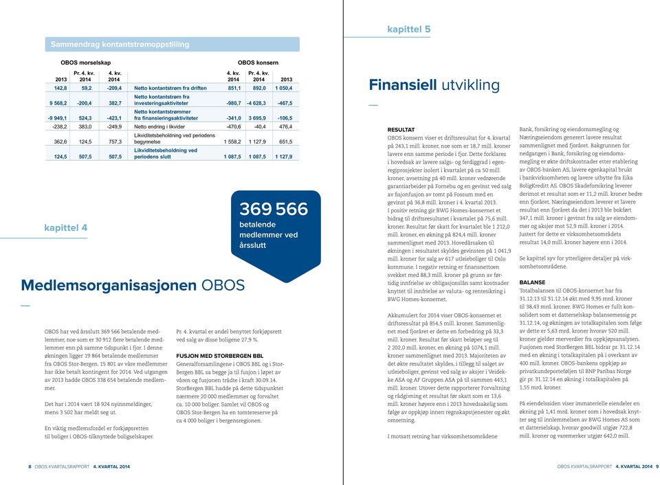 Pr.  2013 2014 2014 2014 2014 2013 142,8 59,2-209,4 Netto kontantstrøm fra driften 851,1 892,0 1 050,4 Netto kontantstrøm fra 9 568,2-200,4 382,7 investeringsaktiviteter -980,7-4 628,3-467,5 Netto