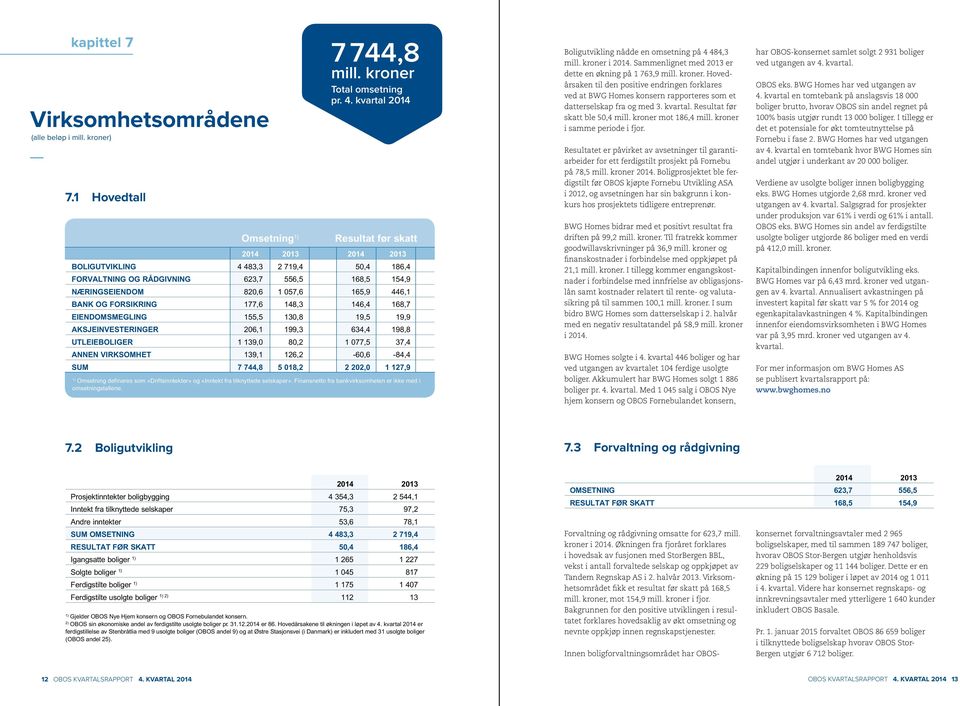 kvartal 2014 Resultat før skatt 2014 2013 2014 2013 BOLIGUTVIKLING 4 483,3 2 719,4 50,4 186,4 FORVALTNING OG RÅDGIVNING 623,7 556,5 168,5 154,9 NÆRINGSEIENDOM 820,6 1 057,6 165,9 446,1 BANK OG