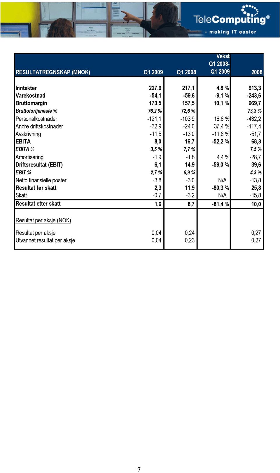 % 68,3 EBITA % 3,5 % 7,7 % 7,5 % Amortisering -1,9-1,8 4,4 % -28,7 Driftsresultat (EBIT) 6,1 14,9-59,0 % 39,6 EBIT % 2,7 % 6,9 % 4,3 % Netto finansielle poster -3,8-3,0 N/A -13,8 Resultat