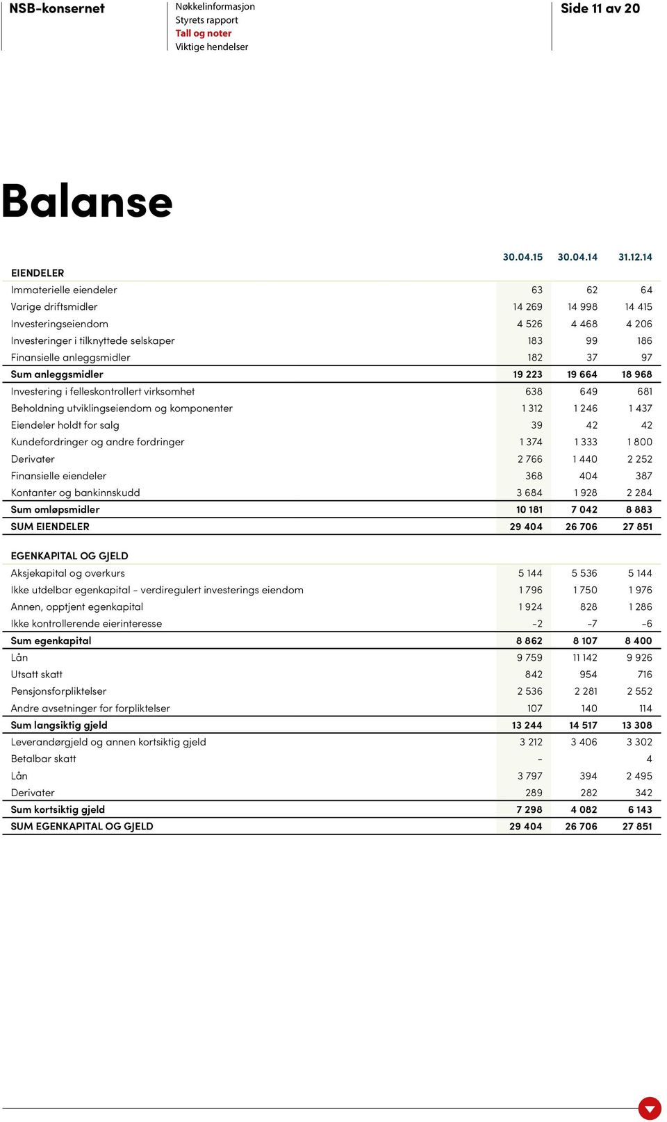 182 37 97 Sum anleggsmidler 19 223 19 664 18 968 Investering i felleskontrollert virksomhet 638 649 681 Beholdning utviklingseiendom og komponenter 1 312 1 246 1 437 Eiendeler holdt for salg 39 42 42