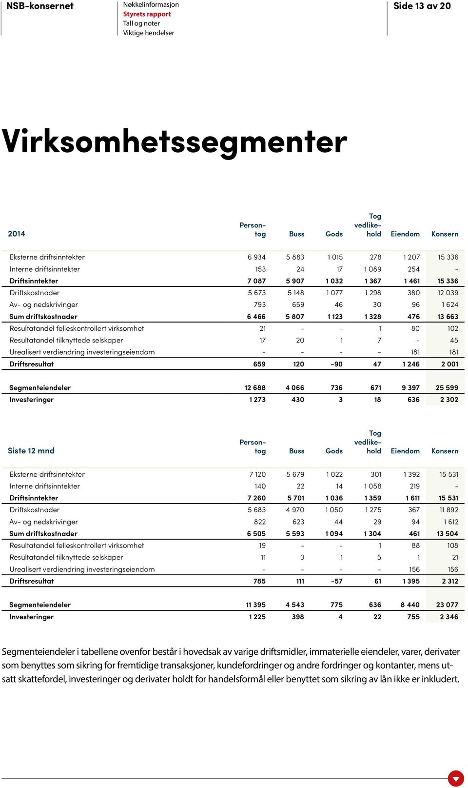 328 476 13 663 Resultatandel felleskontrollert virksomhet 21 - - 1 80 102 Resultatandel tilknyttede selskaper 17 20 1 7-45 Urealisert verdiendring investeringseiendom - - - - 181 181 Driftsresultat