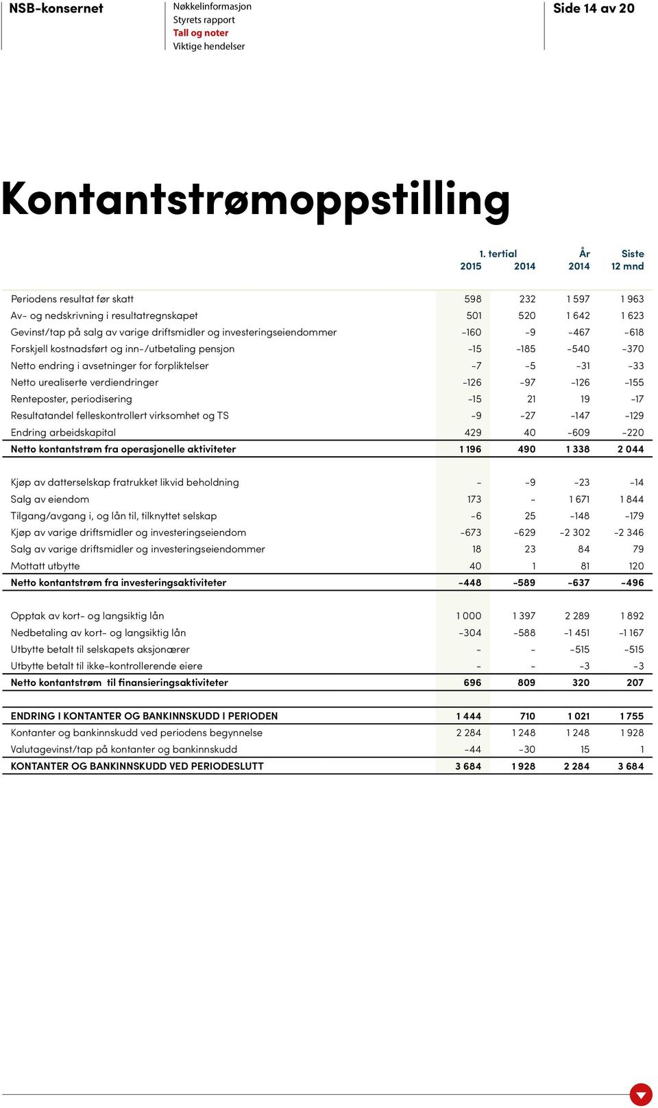 investeringseiendommer -160-9 -467-618 Forskjell kostnadsført og inn-/utbetaling pensjon -15-185 -540-370 Netto endring i avsetninger for forpliktelser -7-5 -31-33 Netto urealiserte verdiendringer