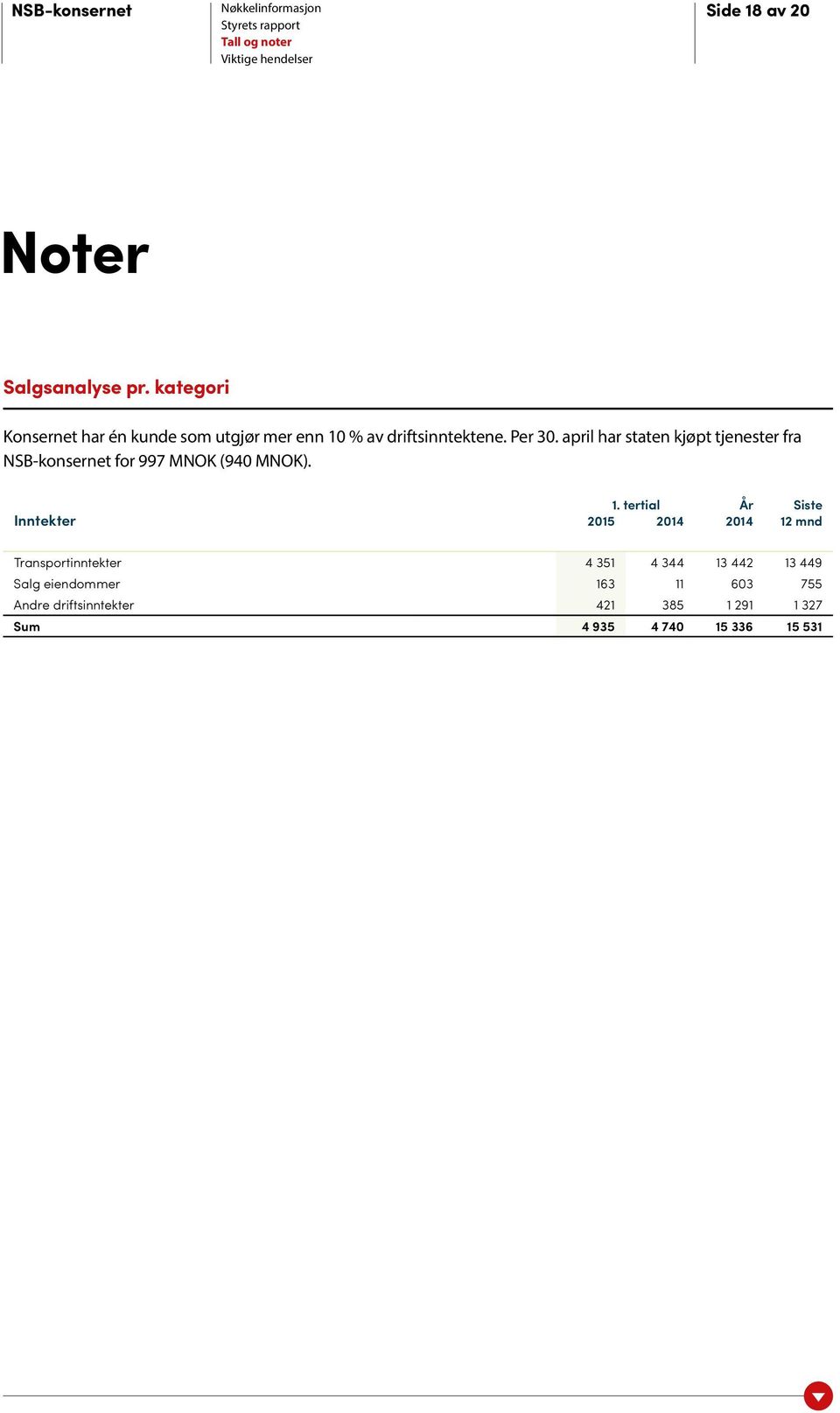 april har staten kjøpt tjenester fra NSB-konsernet for 997 MNOK (940 MNOK). Inntekter 1.