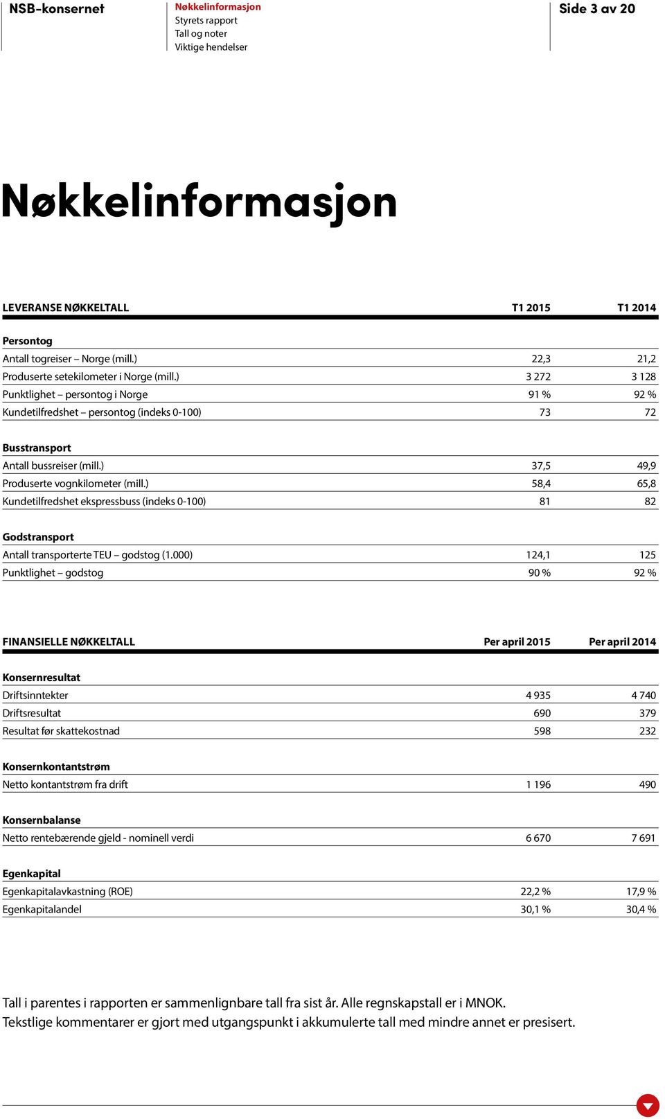 ) 58,4 65,8 Kundetilfredshet ekspressbuss (indeks 0-100) 81 82 Godstransport Antall transporterte TEU godstog (1.