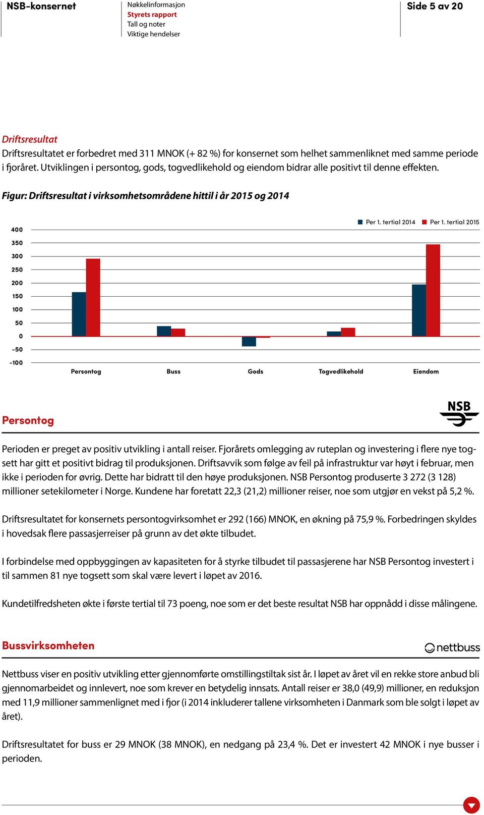 Figur: Driftsresultat i virksomhetsområdene hittil i år 2015 og 2014 400 350 300 250 200 150 100 50 0-50 -100 Per 1. tertial 2014 Per 1.