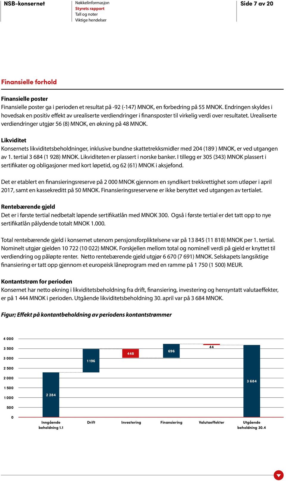 Likviditet Konsernets likviditetsbeholdninger, inklusive bundne skattetrekksmidler med 204 (189 ) MNOK, er ved utgangen av 1. tertial 3 684 (1 928) MNOK. Likviditeten er plassert i norske banker.