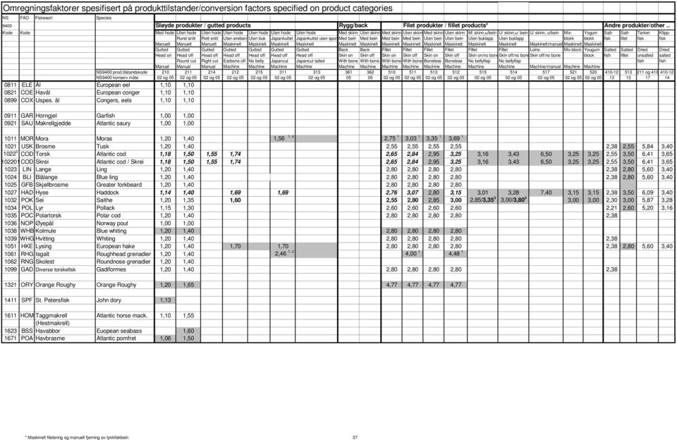 1,20 1,40 2,55 2,55 2,55 2,55 2,38 2,55 5,84 3,40 1022 5 COD Torsk Atlantic cod 1,18 1,50 1,55 1,74 2,65 2,84 2,95 3,25 3,16 3,43 6,50 3,25 3,25 2,55 3,50 6,41 3,65 102201COD Skrei Atlantic cod /