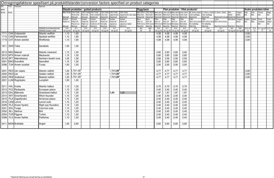 Makrellstørje Northern bluefin tuna 1,00 1,28 2,56 2,56 2,56 2,56 2051 SWO Sverdfisk Swordfish 1,15 1,30 2,60 2,60 2,60 2,60 2099 TUN Annen tunafisk Tunas 1,00 1,00 2,00 2,00 2,00 2,00 2201 RED Uer