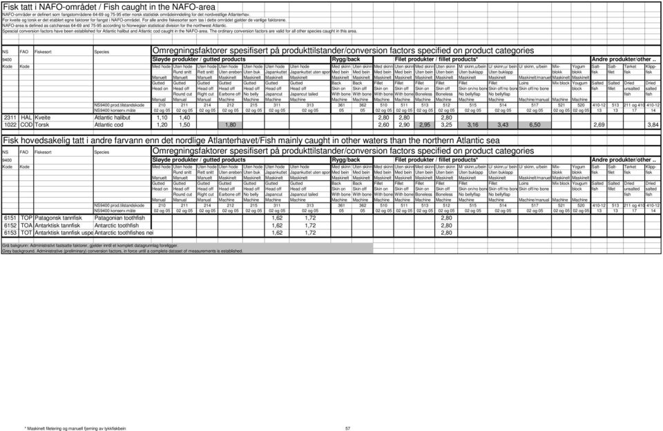 NAFO-area is defined as catchareas 64-69 and 75-95 according to Norwegian statistical division for the northwest Atlantic.