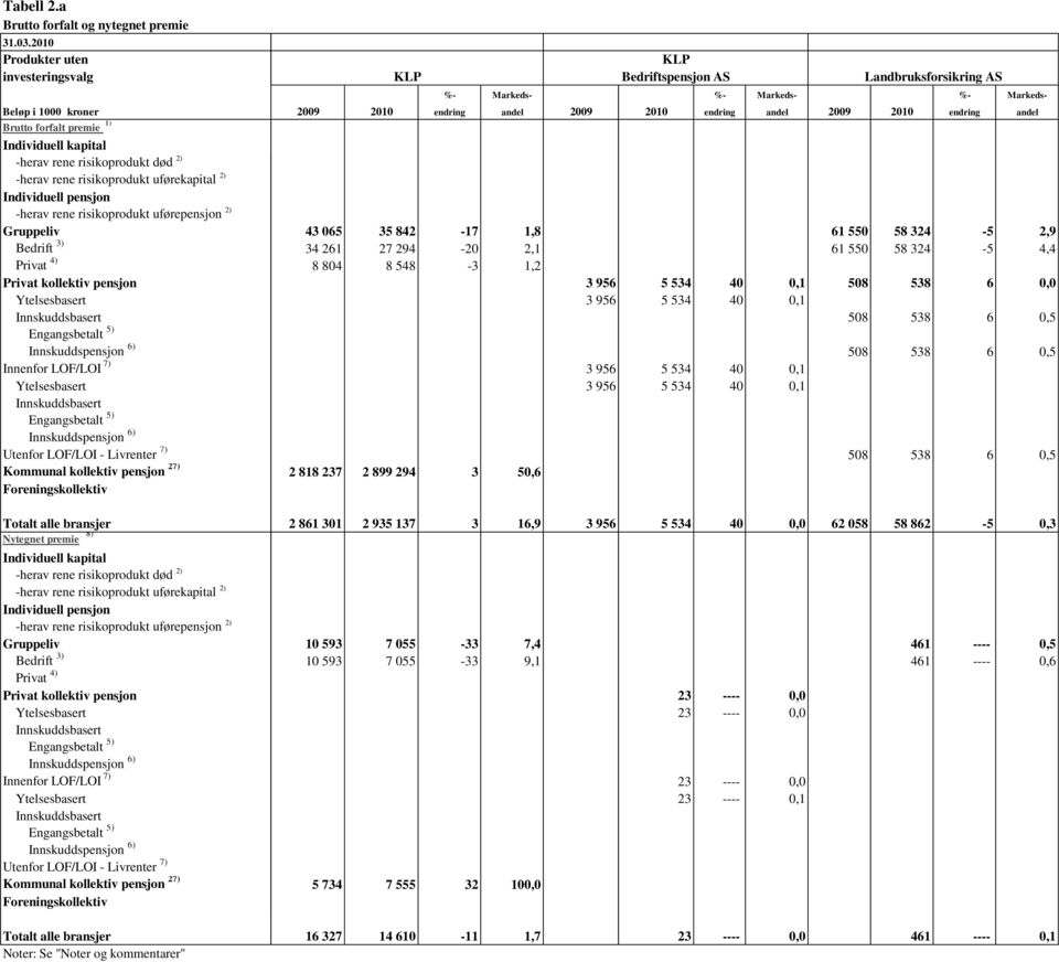 risikoprodukt uførepensjon 2) Innenfor LOF/LOI 7) Nytegnet premie 8) -herav rene risikoprodukt død 2) -herav rene risikoprodukt uførekapital 2) -herav rene risikoprodukt uførepensjon 2) Innenfor