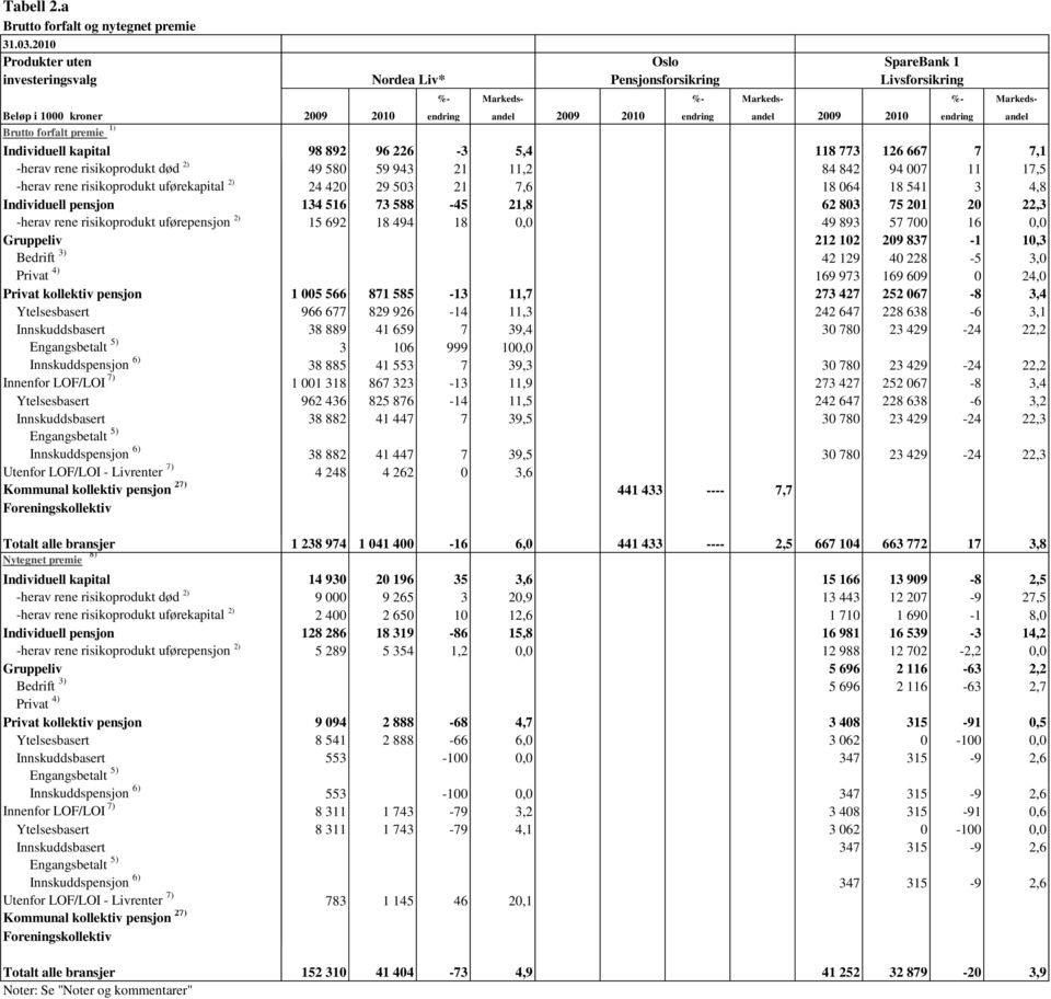 risikoprodukt uførepensjon 2) Innenfor LOF/LOI 7) Nytegnet premie 8) -herav rene risikoprodukt død 2) -herav rene risikoprodukt uførekapital 2) -herav rene risikoprodukt uførepensjon 2) Innenfor