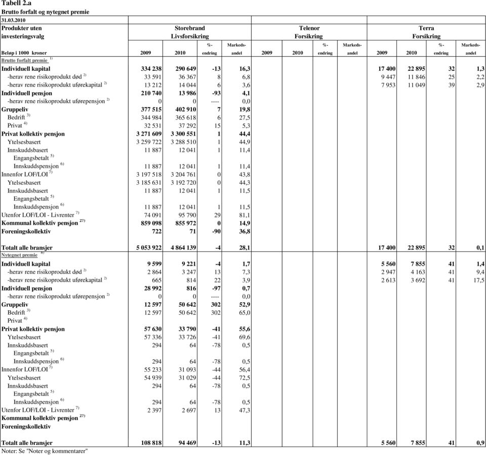 risikoprodukt uførepensjon 2) Innenfor LOF/LOI 7) Nytegnet premie 8) -herav rene risikoprodukt død 2) -herav rene risikoprodukt uførekapital 2) -herav rene risikoprodukt uførepensjon 2) Innenfor