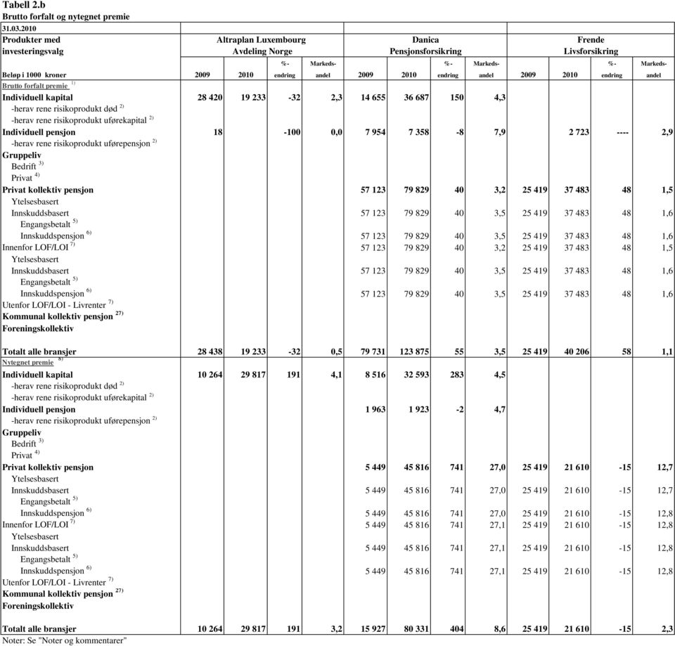 kroner 2009 2010 endring andel 2009 2010 endring andel 2009 2010 endring andel Brutto forfalt premie 1) 28 420 19 233-32 2,3 14 655 36 687 150 4,3 -herav rene risikoprodukt død 2) -herav rene