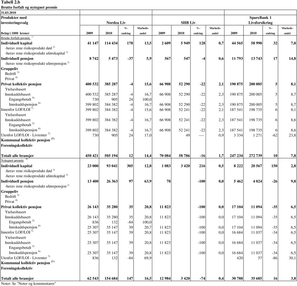 risikoprodukt uførepensjon 2) Innenfor LOF/LOI 7) Nytegnet premie 8) -herav rene risikoprodukt død 2) -herav rene risikoprodukt uførekapital 2) -herav rene risikoprodukt uførepensjon 2) Innenfor