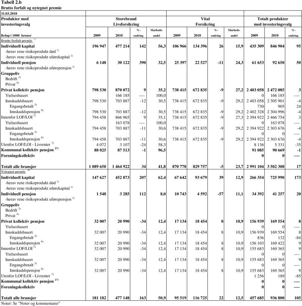 risikoprodukt uførepensjon 2) Innenfor LOF/LOI 7) Nytegnet premie 8) -herav rene risikoprodukt død 2) -herav rene risikoprodukt uførekapital 2) -herav rene risikoprodukt uførepensjon 2) Innenfor