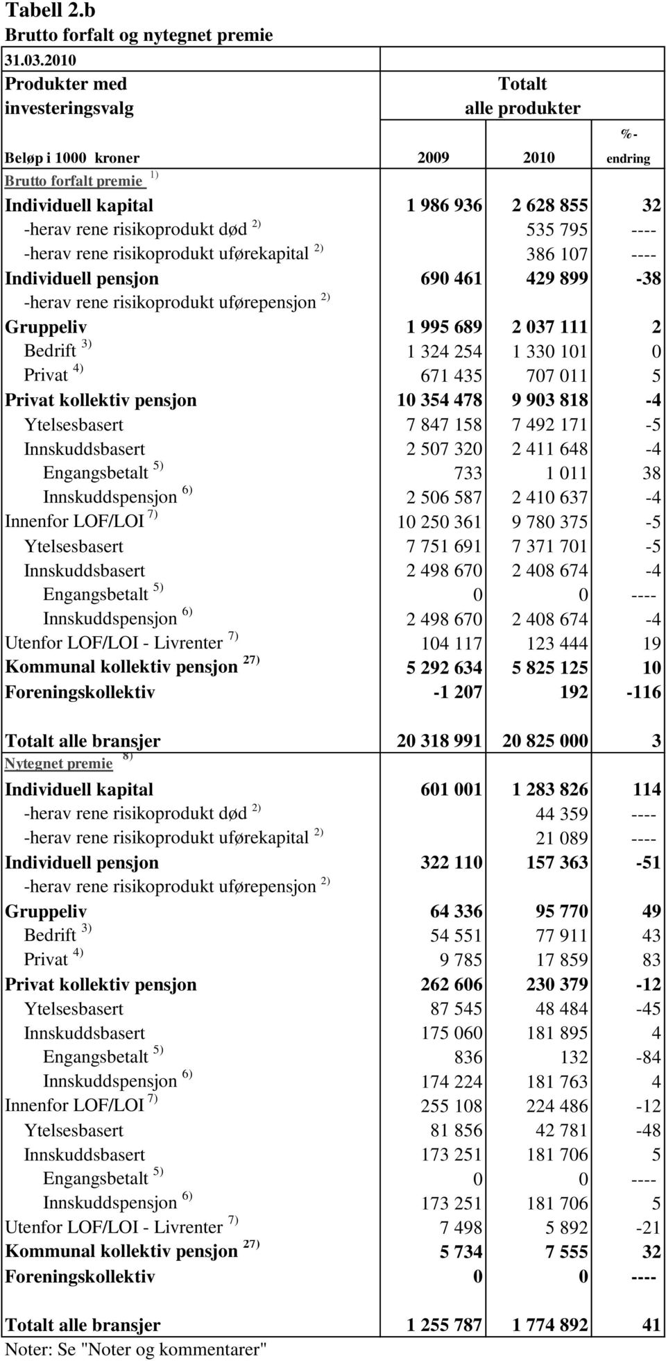 risikoprodukt uførepensjon 2) Innenfor LOF/LOI 7) Nytegnet premie 8) -herav rene risikoprodukt død 2) -herav rene risikoprodukt uførekapital 2) -herav rene risikoprodukt uførepensjon 2) Innenfor