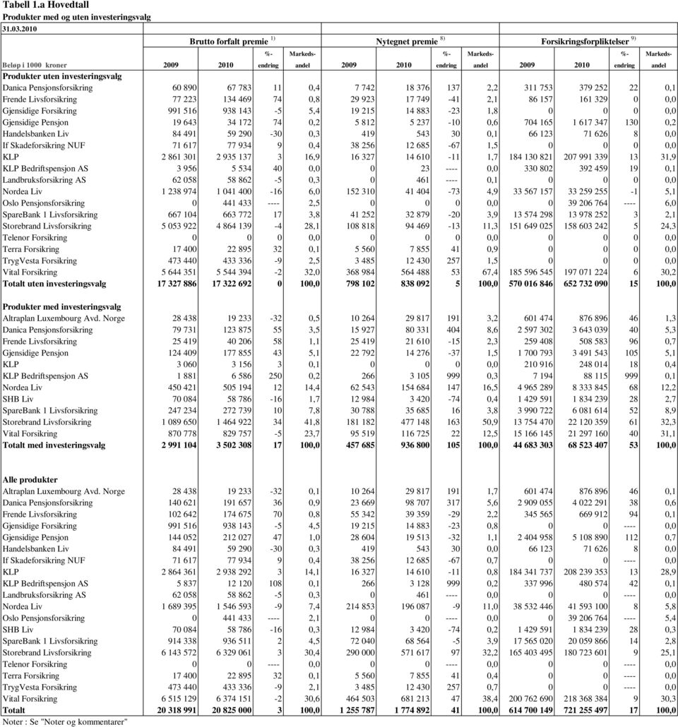 andel 2009 2010 endring andel 2009 2010 endring andel Produkter uten investeringsvalg Danica Pensjonsforsikring 60 890 67 783 11 0,4 7 742 18 376 137 2,2 311 753 379 252 22 0,1 Frende Livsforsikring