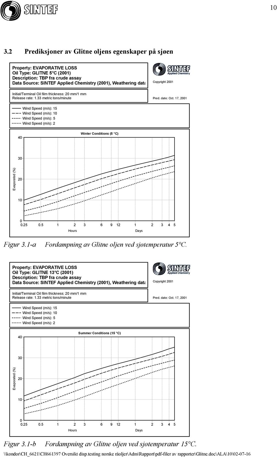 17, 2001 Wind Speed (m/s): 15 Wind Speed (m/s): 10 Wind Speed (m/s): 5 Wind Speed (m/s): 2 40 Winter Conditions (5 C) 30 Evaporated (%) 20 10 0 0.25 0.5 1 2 3 6 9 12 1 2 3 4 5 Hours Days Figur 3.