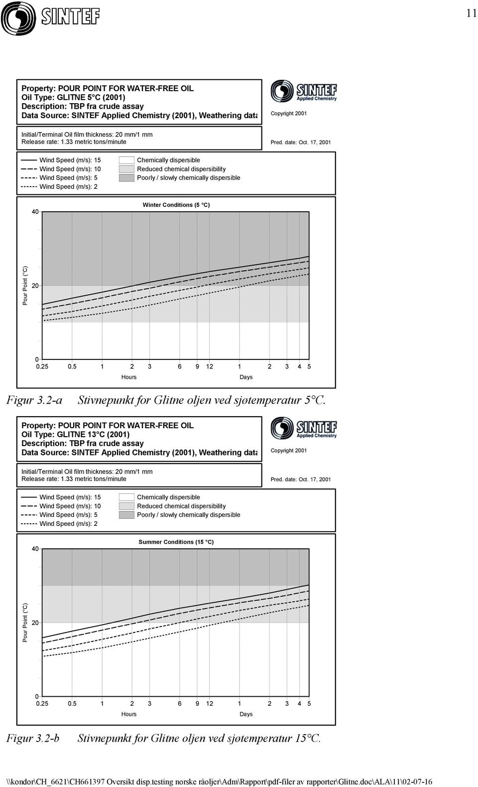 17, 2001 Wind Speed (m/s): 15 Wind Speed (m/s): 10 Wind Speed (m/s): 5 Wind Speed (m/s): 2 Chemically dispersible Reduced chemical dispersibility Poorly / slowly chemically dispersible 40 Winter