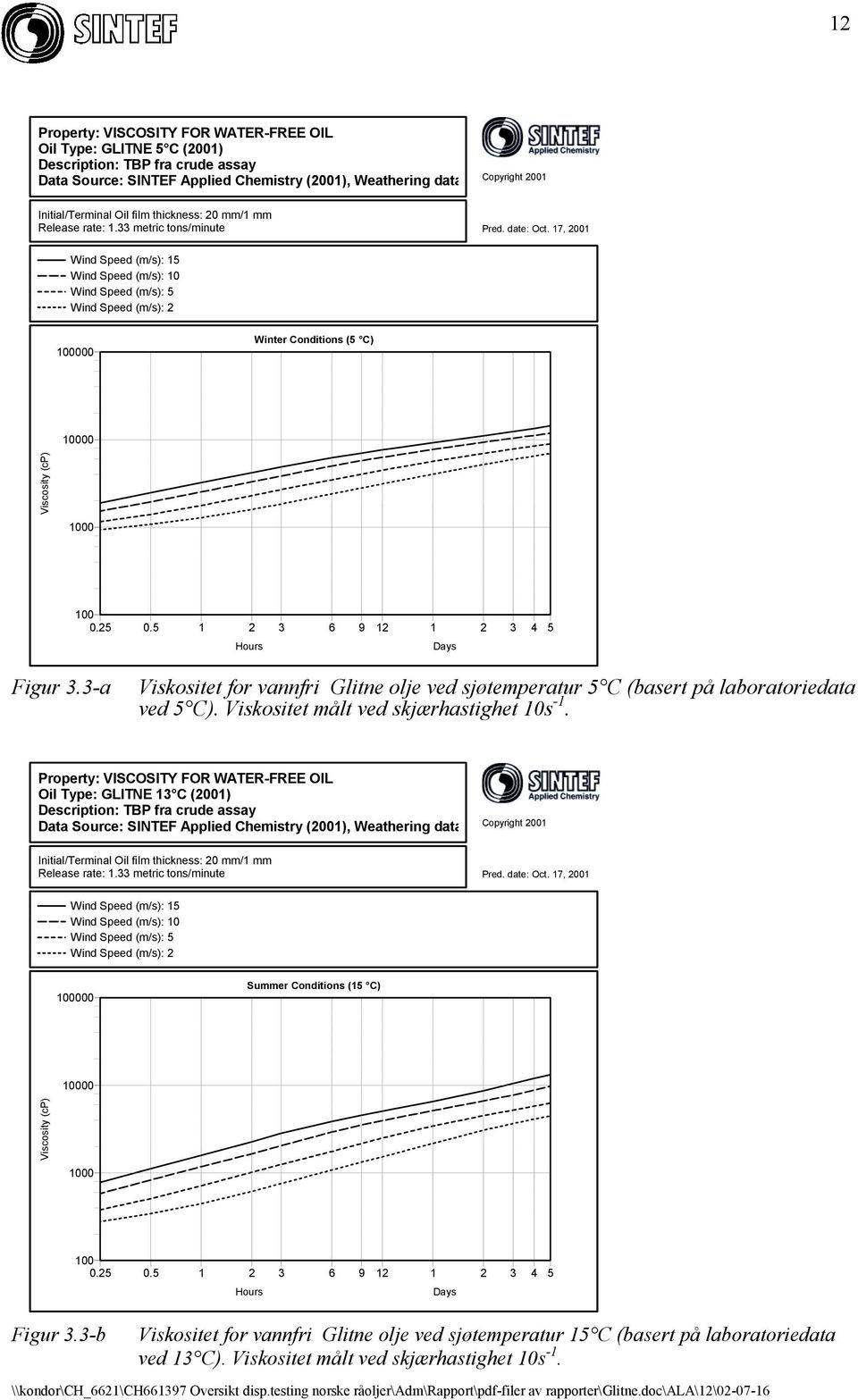 17, 2001 Wind Speed (m/s): 15 Wind Speed (m/s): 10 Wind Speed (m/s): 5 Wind Speed (m/s): 2 100000 Winter Conditions (5 C) 10000 Viscosity (cp) 1000 100 0.25 0.