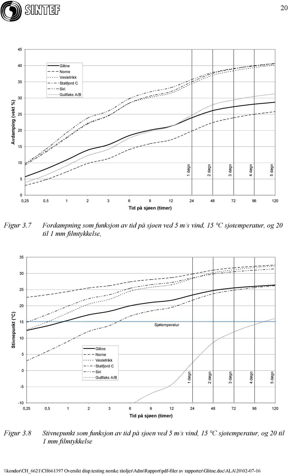 7 Fordampning som funksjon av tid på sjøen ved 5 m/s vind, 15 C sjøtemperatur, og 20 til 1 mm filmtykkelse, 35 30 25 20 Stivnepunkt ( C) 15 10 5 Glitne Norne Veslefrikk Sjøtemperatur 0