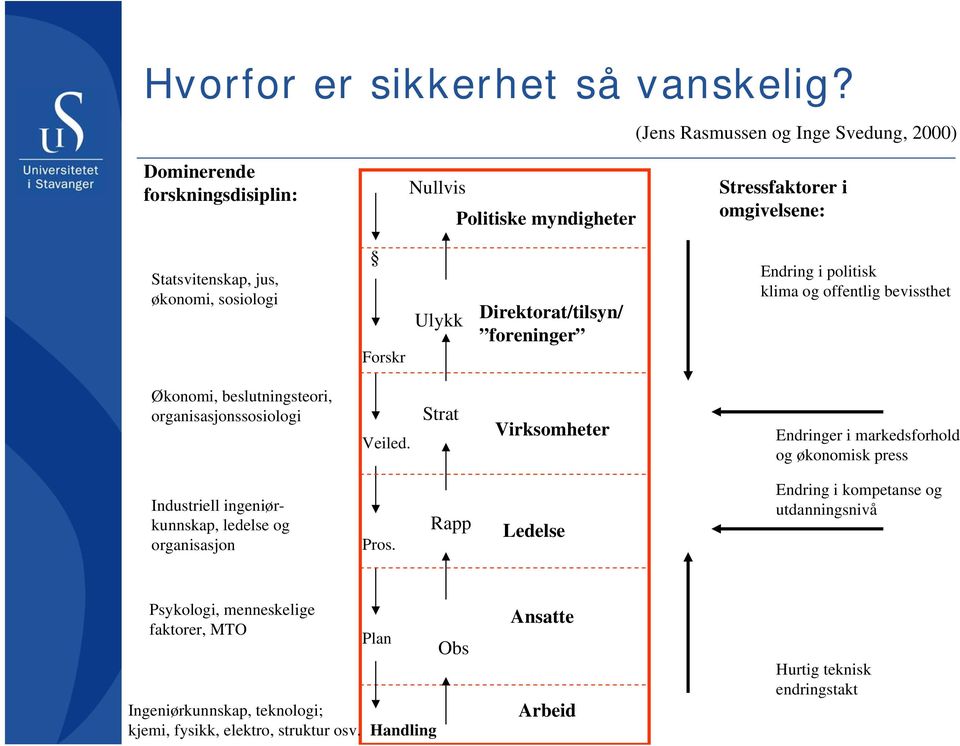 Forskr Ulykk Direktorat/tilsyn/ foreninger Endring i politisk klima og offentlig bevissthet Økonomi, beslutningsteori, organisasjonssosiologi Veiled.