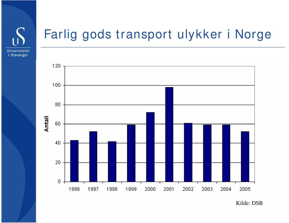 ulykker i