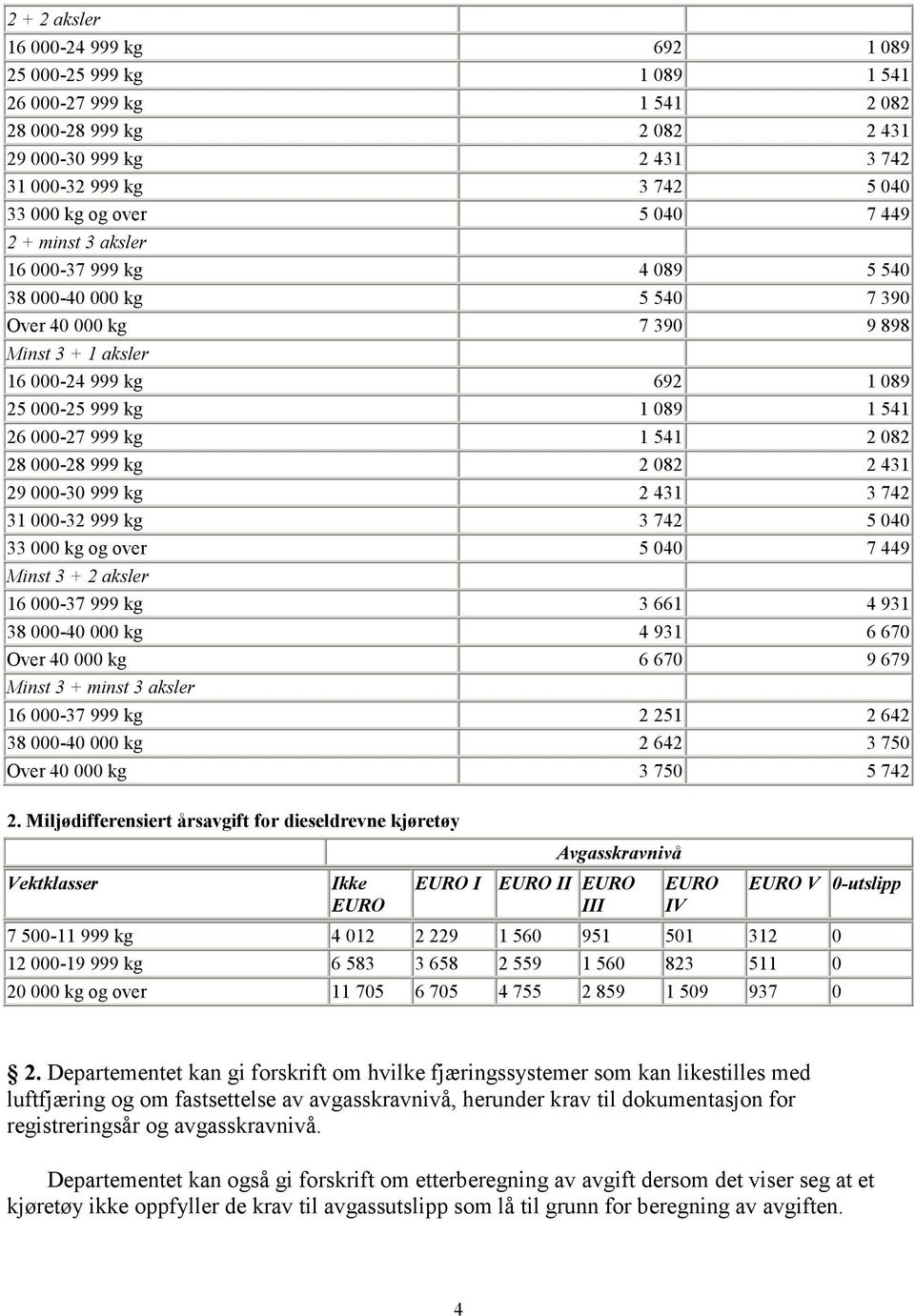 000-27 999 kg 1 541 2 082 28 000-28 999 kg 2 082 2 431 29 000-30 999 kg 2 431 3 742 31 000-32 999 kg 3 742 5 040 33 000 kg og over 5 040 7 449 Minst 3 + 2 aksler 16 000-37 999 kg 3 661 4 931 38