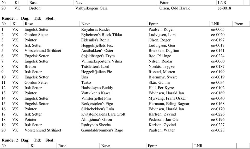 Spjeldberget's Trym Røe, Pål Inge ee-0224 7 VK Engelsk Setter Villmarksporten's Vilma Nilsen, Reidar ee-0060 8 VK Breton Tråsletten's Lord Nordås, Trygve ee-0187 9 VK Irsk Setter Heggelifjellets Fie