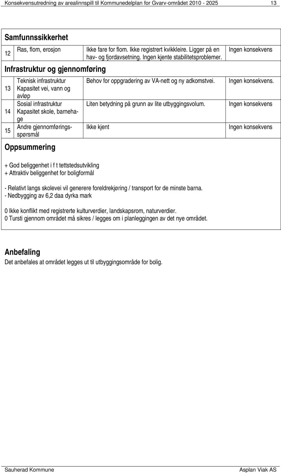 Ingen kjente stabilitetsproblemer. Behov for oppgradering av VA-nett og ny adkomstvei. Liten betydning på grunn av lite utbyggingsvolum. Ikke kjent.