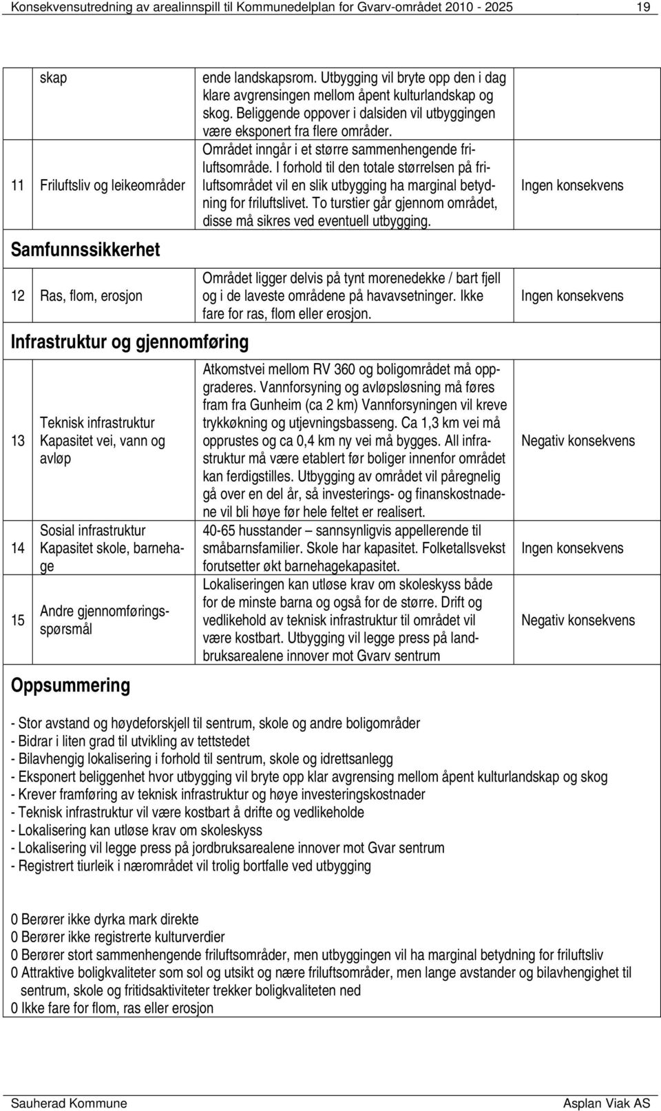 Utbygging vil bryte opp den i dag klare avgrensingen mellom åpent kulturlandskap og skog. Beliggende oppover i dalsiden vil utbyggingen være eksponert fra flere områder.