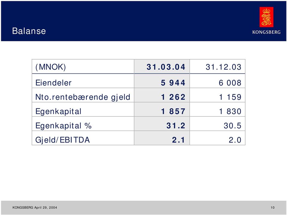 rentebærende gjeld 1 262 1 159