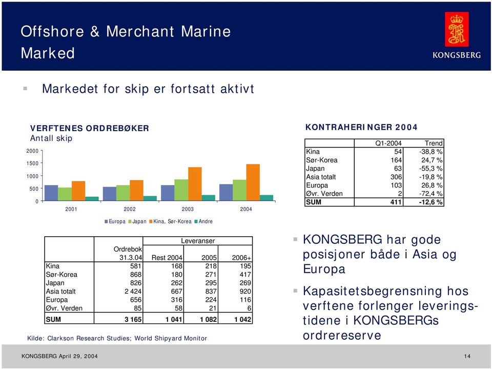 Verden 85 58 21 6 SUM 3 165 1 041 1 082 1 042 Kilde: Clarkson Research Studies; World Shipyard Monitor KONGSBERG har gode posisjoner både i Asia og Europa Kapasitetsbegrensning hos verftene