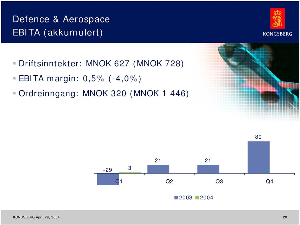 0,5% (-4,0%) Ordreinngang: MNOK 320 (MNOK 1 446)