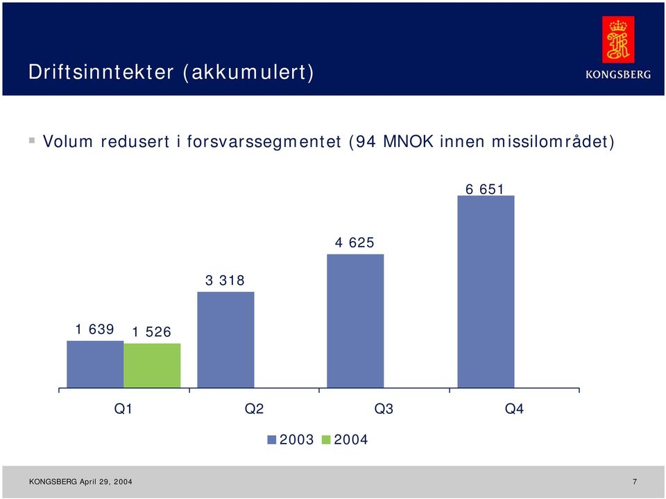 MNOK innen missilområdet) 6 651 3