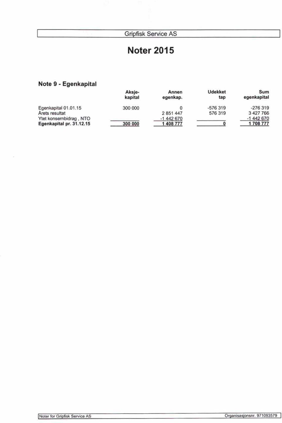 01.15 Arets resultat Ytet konsernbidrag, NTO Egenkapital pr. 31.12.