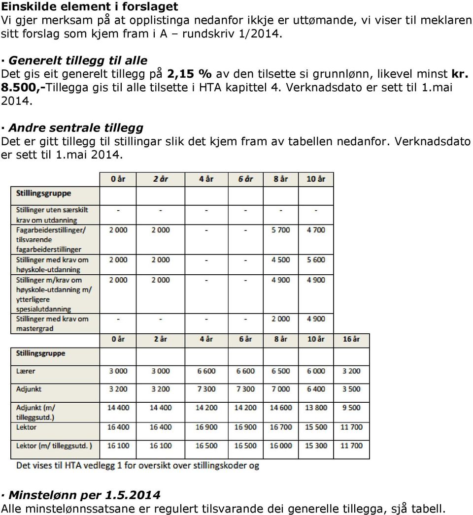 500,-Tillegga gis til alle tilsette i HTA kapittel 4. Verknadsdato er sett til 1.mai 2014.