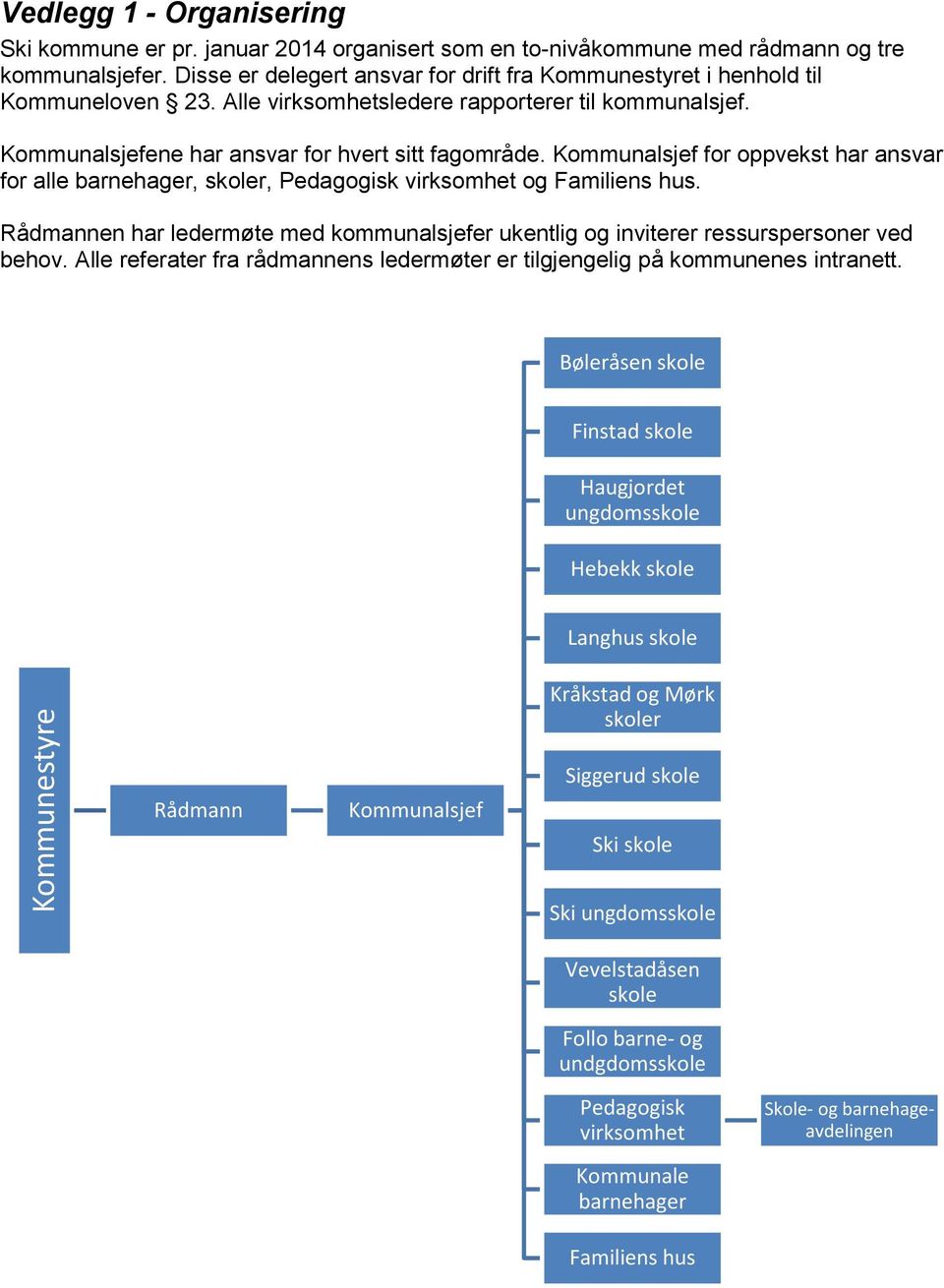 Kommunalsjef for oppvekst har ansvar for alle barnehager, skoler, Pedagogisk virksomhet og Familiens hus. Rådmannen har ledermøte med kommunalsjefer ukentlig og inviterer ressurspersoner ved behov.