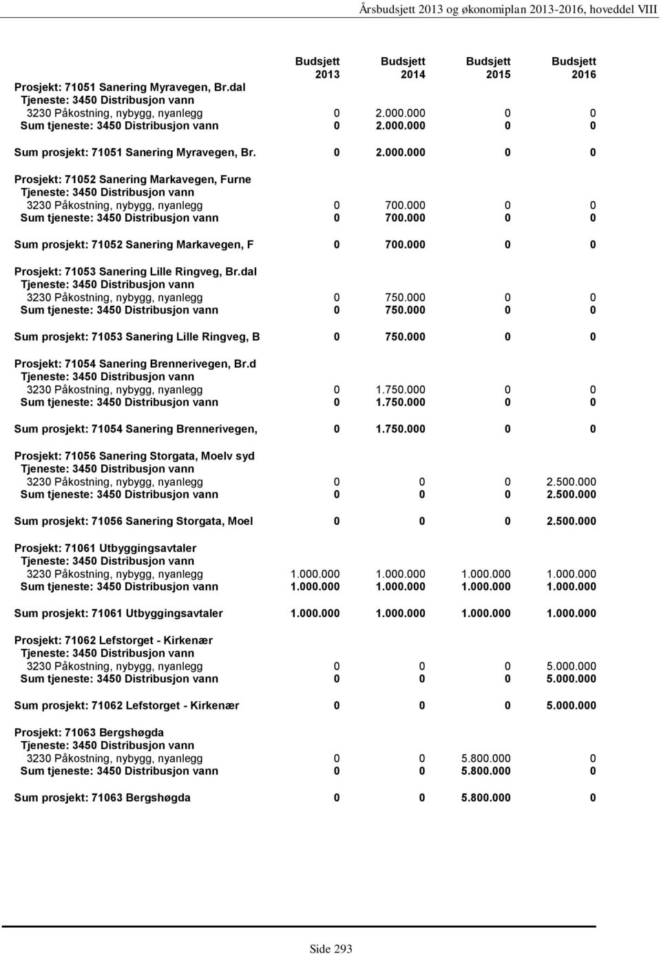 dal 3230 Påkostning, nybygg, nyanlegg 0 750.000 0 0 Sum tjeneste: 3450 Distribusjon vann 0 750.000 0 0 Sum prosjekt: 71053 Sanering Lille Ringveg, B 0 750.