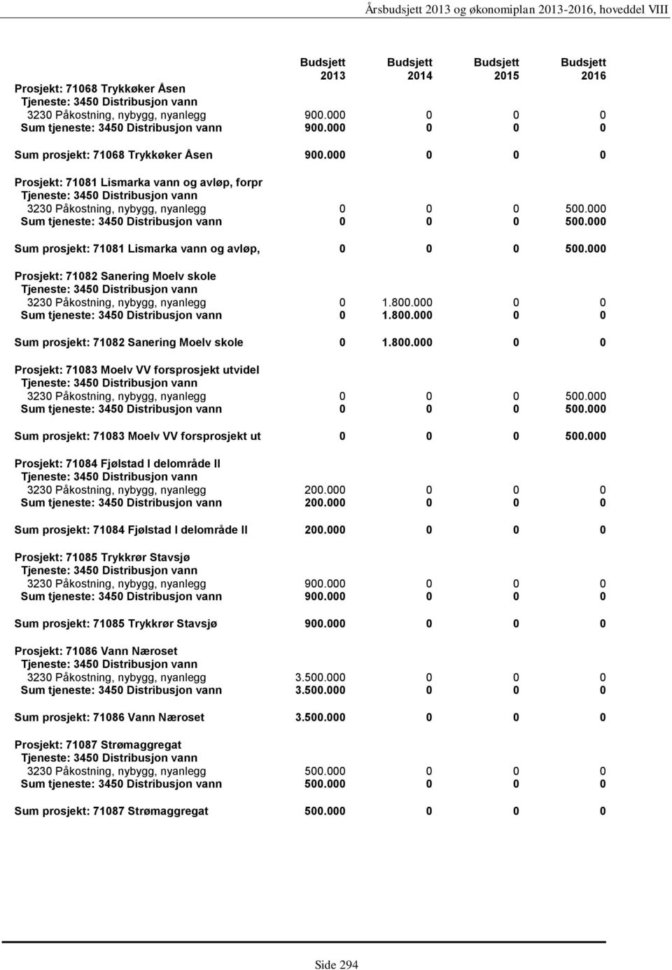 000 Sum prosjekt: 71081 Lismarka vann og avløp, 0 0 0 500.000 Prosjekt: 71082 Sanering Moelv skole 3230 Påkostning, nybygg, nyanlegg 0 1.800.000 0 0 Sum tjeneste: 3450 Distribusjon vann 0 1.800.000 0 0 Sum prosjekt: 71082 Sanering Moelv skole 0 1.