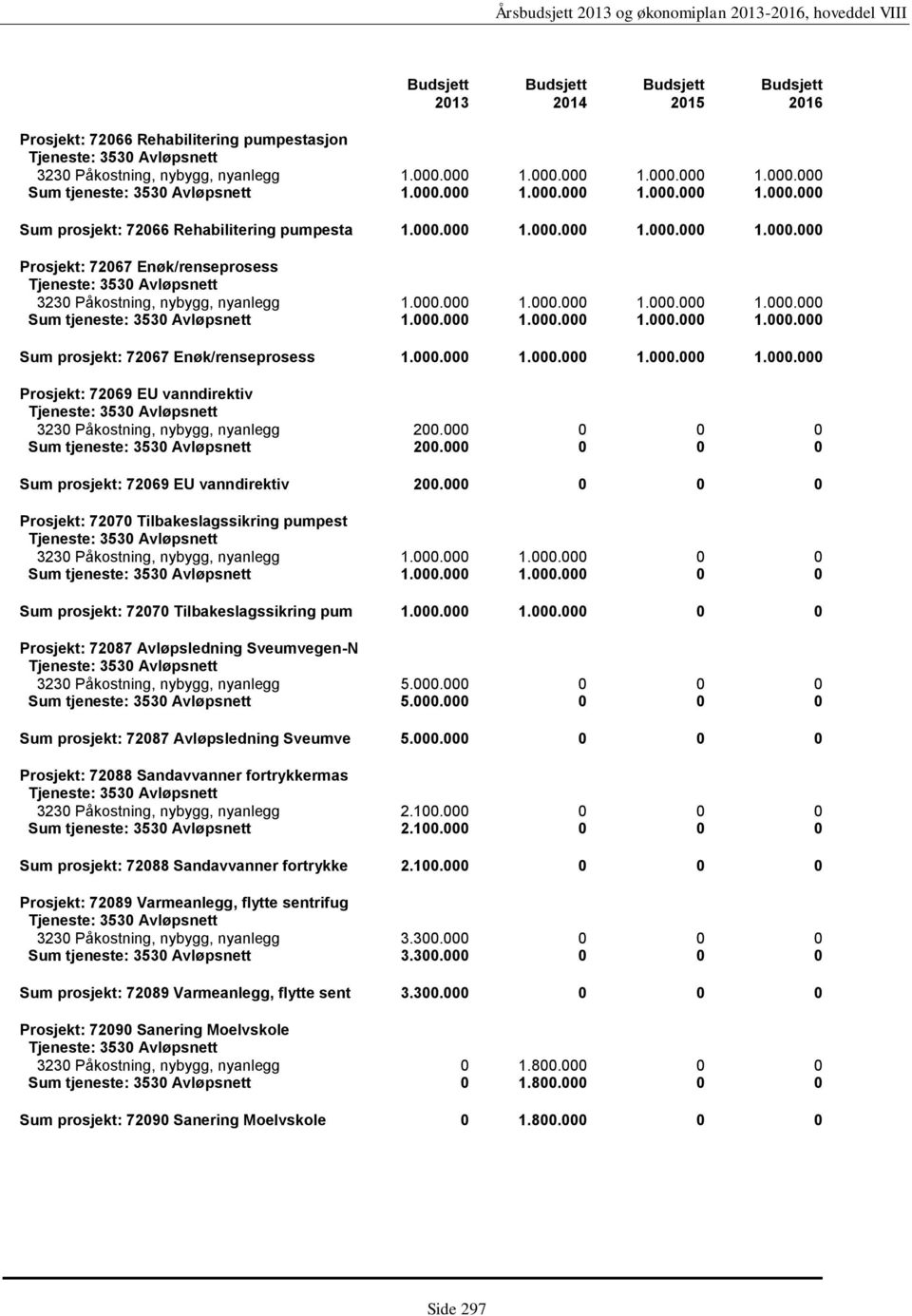 000.000 1.000.000 1.000.000 1.000.000 Prosjekt: 72069 EU vanndirektiv 3230 Påkostning, nybygg, nyanlegg 200.000 0 0 0 Sum tjeneste: 3530 Avløpsnett 200.