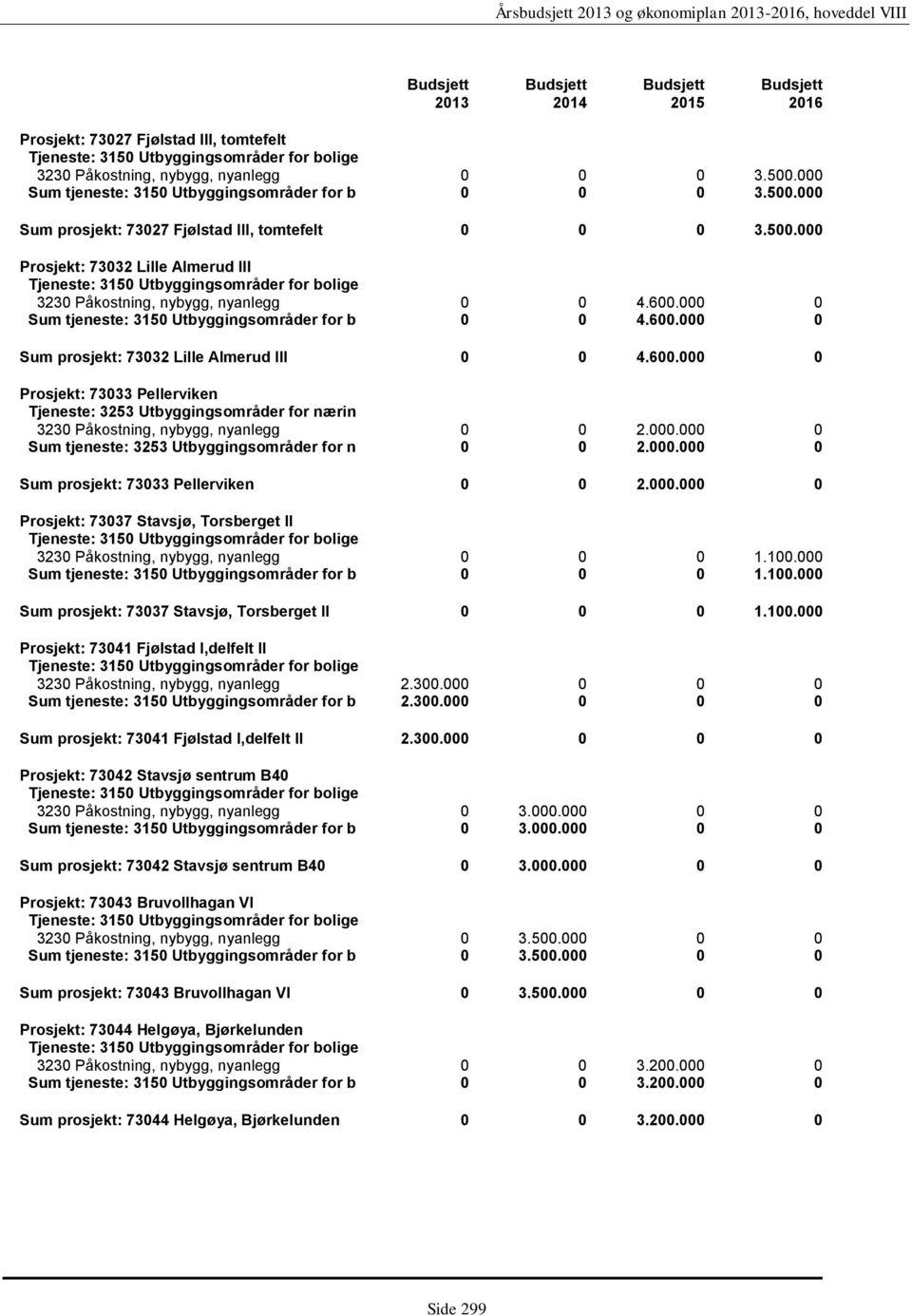 000 0 Sum tjeneste: 3150 Utbyggingsområder for b 0 0 4.600.000 0 Sum prosjekt: 73032 Lille Almerud III 0 0 4.600.000 0 Prosjekt: 73033 Pellerviken Tjeneste: 3253 Utbyggingsområder for nærin 3230 Påkostning, nybygg, nyanlegg 0 0 2.